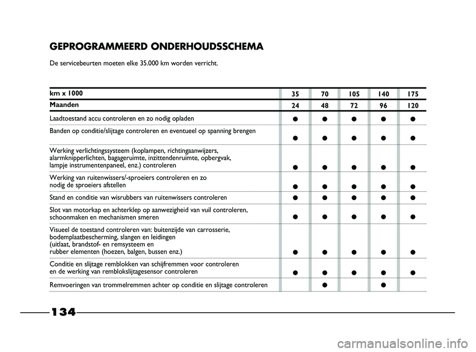 FIAT STRADA 2014  Instructieboek (in Dutch) 35 70 105 140 175
24 48 72 96 120
●●●●●
●●●●●
●●●●●
●●●●●
●●●●●
●●●●●
●●●●●
●●●●●
●●
134
GEPROGRAMMEERD ONDERHOUDSSC