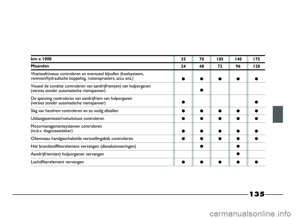 FIAT STRADA 2015 Instructieboek (in Dutch) 135
km x 1000
Maanden
Vloeistofniveaus controleren en eventueel bijvullen (koelsysteem,
remmen/hydraulische koppeling, ruitensproeiers, accu enz.)
Visueel de conditie controleren van aandrijfriem(en FIAT STRADA 2015 Instructieboek (in Dutch) 135
km x 1000
Maanden
Vloeistofniveaus controleren en eventueel bijvullen (koelsysteem,
remmen/hydraulische koppeling, ruitensproeiers, accu enz.)
Visueel de conditie controleren van aandrijfriem(en