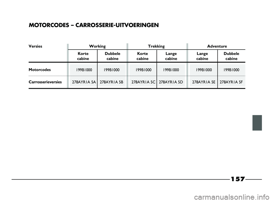 FIAT STRADA 2014 Instructieboek (in Dutch) 157
MOTORCODES – CARROSSERIE-UITVOERINGEN
199B1000 199B1000
278AYR1A 5E 278AYR1A 5F199B1000 199B1000
278AYR1A 5C 278AYR1A 5D199B1000 199B1000
278AYR1A 5A 278AYR1A 5B
Versies Working Trekking Adventu FIAT STRADA 2014 Instructieboek (in Dutch) 157
MOTORCODES – CARROSSERIE-UITVOERINGEN
199B1000 199B1000
278AYR1A 5E 278AYR1A 5F199B1000 199B1000
278AYR1A 5C 278AYR1A 5D199B1000 199B1000
278AYR1A 5A 278AYR1A 5B
Versies Working Trekking Adventu