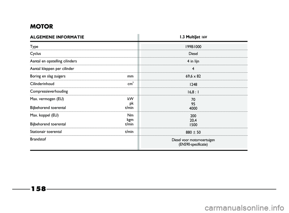 FIAT STRADA 2014 Instructieboek (in Dutch) 158
MOTOR
ALGEMENE INFORMATIE
Type
Cyclus
Aantal en opstelling cilinders
Aantal kleppen per cilinder
Boring en slag zuigers mm
Cilinderinhoud cm3
Compressieverhouding
Max. vermogen (EU) kW
pk
Bijbeho FIAT STRADA 2014 Instructieboek (in Dutch) 158
MOTOR
ALGEMENE INFORMATIE
Type
Cyclus
Aantal en opstelling cilinders
Aantal kleppen per cilinder
Boring en slag zuigers mm
Cilinderinhoud cm3
Compressieverhouding
Max. vermogen (EU) kW
pk
Bijbeho