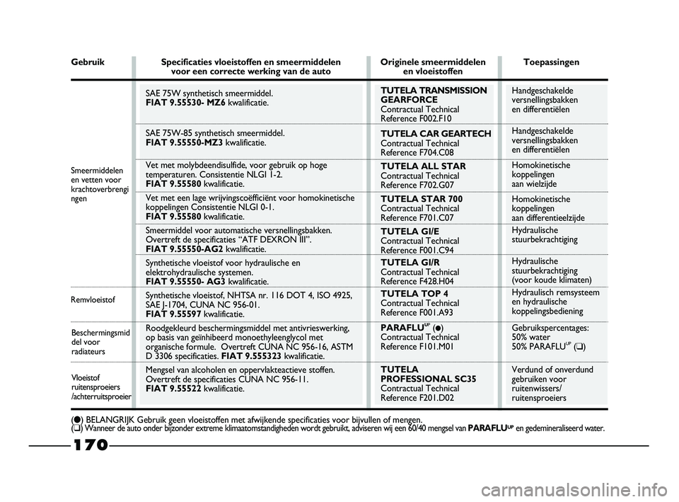FIAT STRADA 2015 Instructieboek (in Dutch) Handgeschakelde
versnellingsbakken
en differentiëlen
Handgeschakelde
versnellingsbakken
en differentiëlen
Homokinetische
koppelingen
aan wielzijde
Homokinetische
koppelingen
aan differentieelzijde FIAT STRADA 2015 Instructieboek (in Dutch) Handgeschakelde
versnellingsbakken
en differentiëlen
Handgeschakelde
versnellingsbakken
en differentiëlen
Homokinetische
koppelingen
aan wielzijde
Homokinetische
koppelingen
aan differentieelzijde