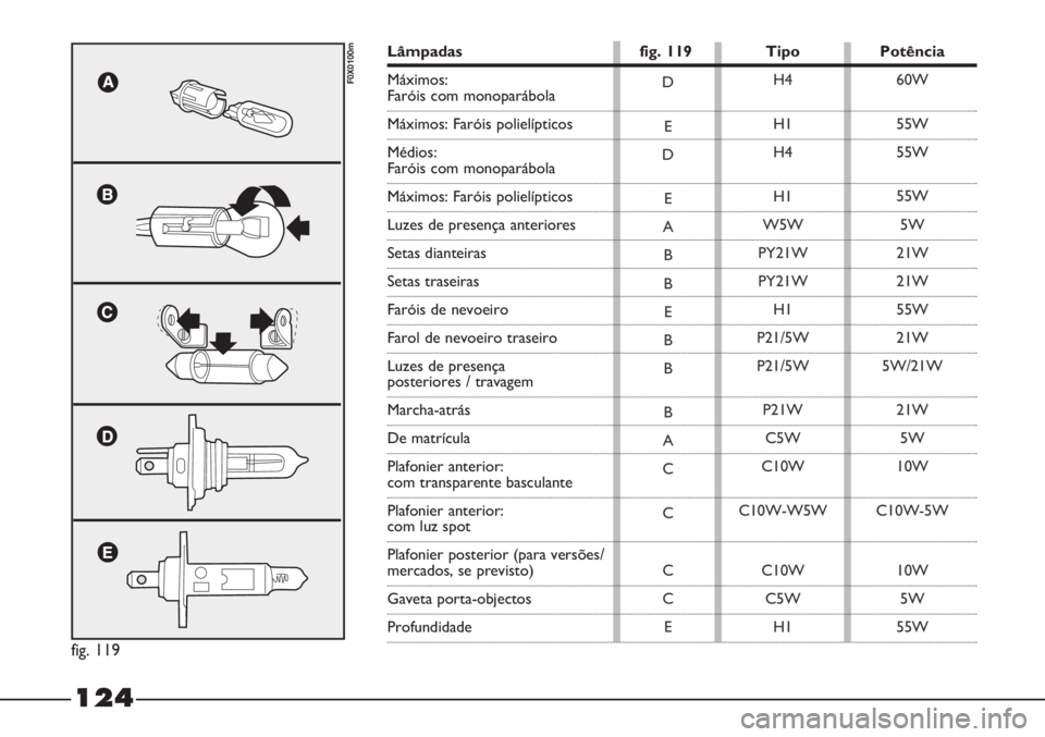 FIAT STRADA 2011  Manual de Uso e Manutenção (in Portuguese) fig. 119
F0X0100mD
E
D
E
A
B
B
E
B
B
B
A
C
C
C
C
EH4
H1
H4
H1
W5W
PY21W
PY21W
H1
P21/5W
P21/5W
P21W
C5W
C10W
C10W-W5W
C10W
C5W
H160W
55W
55W
55W
5W
21W
21W
55W
21W
5W/21W
21W
5W
10W
C10W-5W
10W
5W
55W