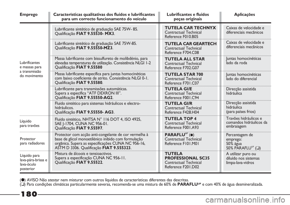 FIAT STRADA 2011 Manual de Uso e Manutenção (in Portuguese) Caixas de velocidade e
diferenciais mecânicos
Caixas de velocidade e
diferenciais mecânicos
Juntas homocinéticas
lado da roda
Juntas homocinéticas
lado do diferencial
Direcção assistida
hidrául FIAT STRADA 2011 Manual de Uso e Manutenção (in Portuguese) Caixas de velocidade e
diferenciais mecânicos
Caixas de velocidade e
diferenciais mecânicos
Juntas homocinéticas
lado da roda
Juntas homocinéticas
lado do diferencial
Direcção assistida
hidrául