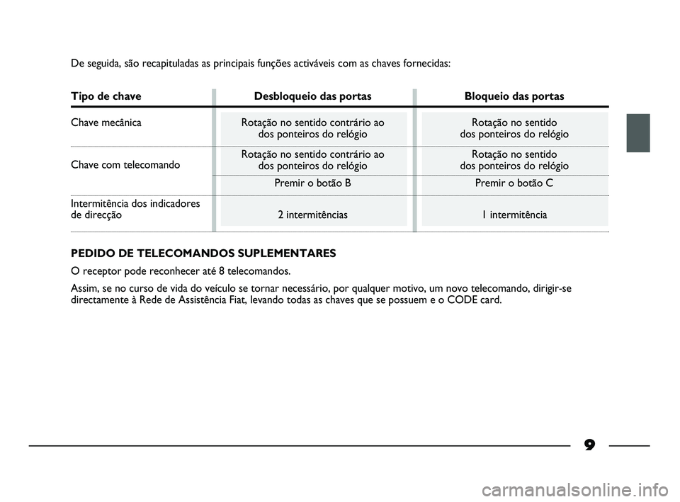 FIAT STRADA 2015 Manual de Uso e Manutenção (in Portuguese) 9
De seguida, são recapituladas as principais funções activáveis com as chaves fornecidas:
Tipo de chave Desbloqueio das portas Bloqueio das portas
Chave mecânica Rotação no sentido contrário FIAT STRADA 2015 Manual de Uso e Manutenção (in Portuguese) 9
De seguida, são recapituladas as principais funções activáveis com as chaves fornecidas:
Tipo de chave Desbloqueio das portas Bloqueio das portas
Chave mecânica Rotação no sentido contrário