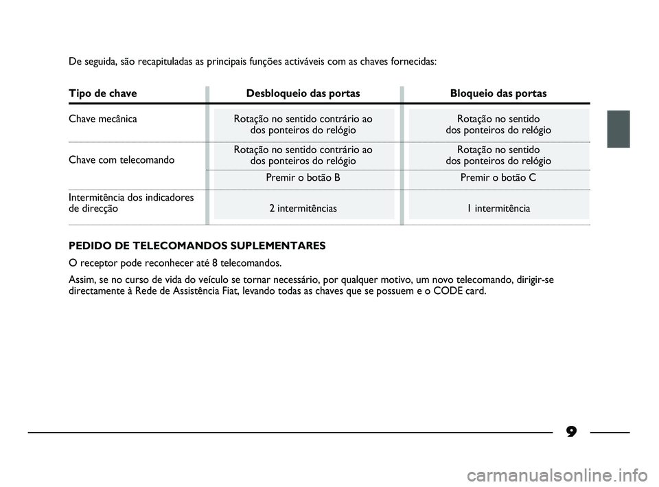 FIAT STRADA 2015  Manual de Uso e Manutenção (in Portuguese) 9
De seguida, são recapituladas as principais funções activáveis com as chaves fornecidas:
Tipo de chave Desbloqueio das portas Bloqueio das portas
Chave mecânica Rotação no sentido contrário 