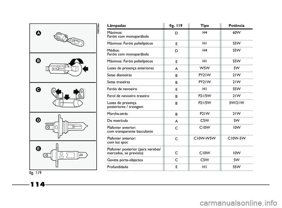 FIAT STRADA 2015  Manual de Uso e Manutenção (in Portuguese) fig. 119
F0X0100mD
E
D
E
A
B
B
E
B
B
B
A
C
C
C
C
EH4
H1
H4
H1
W5W
PY21W
PY21W
H1
P21/5W
P21/5W
P21W
C5W
C10W
C10W-W5W
C10W
C5W
H160W
55W
55W
55W
5W
21W
21W
55W
21W
5W/21W
21W
5W
10W
C10W-5W
10W
5W
55W