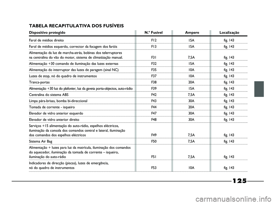 FIAT STRADA 2015  Manual de Uso e Manutenção (in Portuguese) 125
TABELA RECAPITULATIVA DOS FUSÍVEIS
Dispositivo protegido N.º Fusível Ampere Localização
F12
F13
F31
F32
F35
F37
F38
F39
F42
F43
F44
F47
F48
F49
F50
F51
F5315A
15A
7,5A
15A
10A
10A
20A
15A
7,5