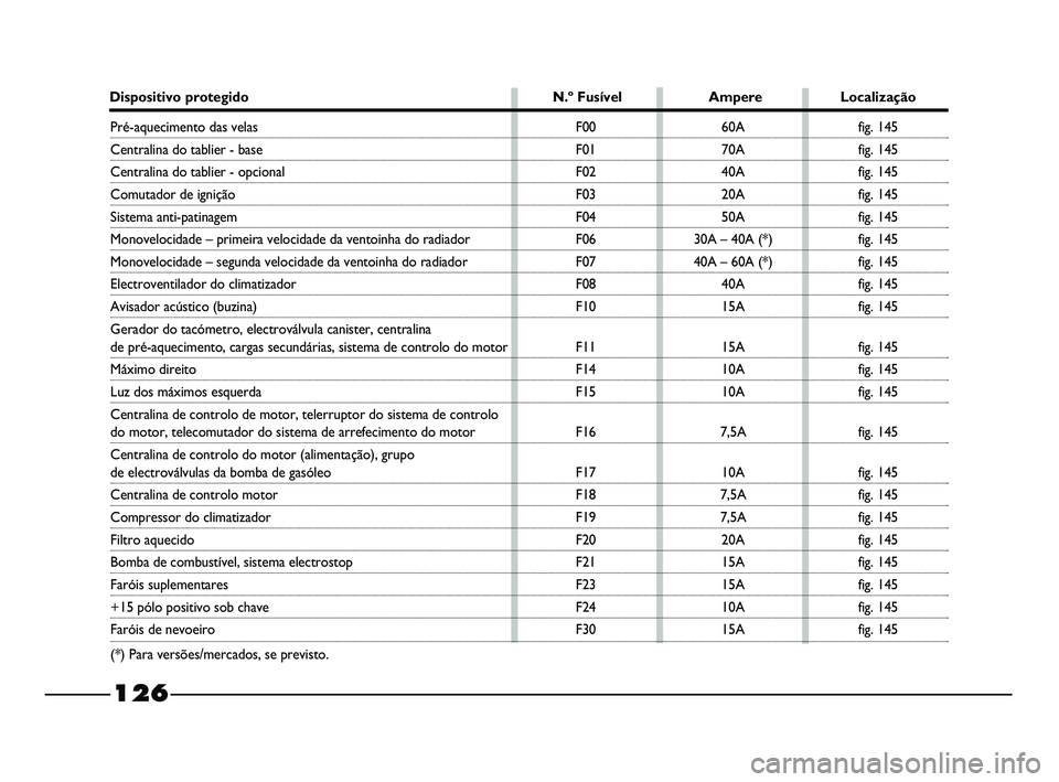 FIAT STRADA 2015  Manual de Uso e Manutenção (in Portuguese) 126
Dispositivo protegido N.º Fusível Ampere Localização
Pré-aquecimento das velas
Centralina do tablier - base
Centralina do tablier - opcional
Comutador de ignição
Sistema anti-patinagem
Mono