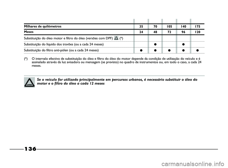 FIAT STRADA 2015  Manual de Uso e Manutenção (in Portuguese) 136
Se o veículo for utilizado principalmente em percursos urbanos, é necessário substituir o óleo do
motor e o filtro do óleo a cada 12 meses
35 70 105 140 175
24 48 72 96 120
●●
●●●