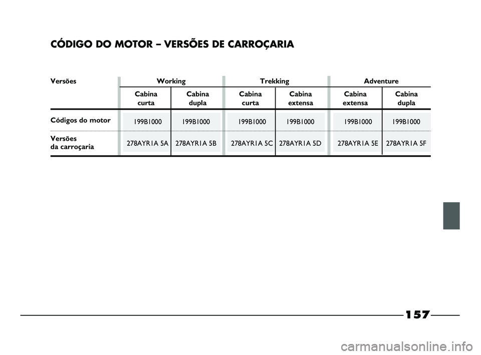FIAT STRADA 2015 Manual de Uso e Manutenção (in Portuguese) 199B1000 199B1000
278AYR1A 5E 278AYR1A 5F
157
CÓDIGO DO MOTOR – VERSÕES DE CARROÇARIA
199B1000 199B1000
278AYR1A 5C 278AYR1A 5D199B1000 199B1000
278AYR1A 5A 278AYR1A 5B
Versões Working Trekking FIAT STRADA 2015 Manual de Uso e Manutenção (in Portuguese) 199B1000 199B1000
278AYR1A 5E 278AYR1A 5F
157
CÓDIGO DO MOTOR – VERSÕES DE CARROÇARIA
199B1000 199B1000
278AYR1A 5C 278AYR1A 5D199B1000 199B1000
278AYR1A 5A 278AYR1A 5B
Versões Working Trekking