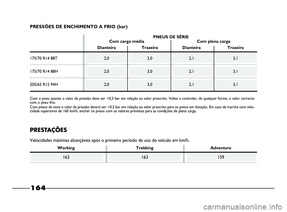 FIAT STRADA 2015  Manual de Uso e Manutenção (in Portuguese) 
PNEUS DE SÉRIE
Com carga média Com plena carga
Dianteira Traseira Dianteira Traseira
175/70 R14 88T 2,0 3,0 2,1 3,1
175/70 R14 88H 2,0 3,0 2,1 3,1
205/65 R15 94H 2,0 3,0 2,1 3,1
164
PRESSÕES DE EN