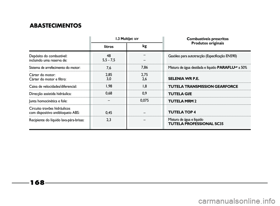 FIAT STRADA 2014  Manual de Uso e Manutenção (in Portuguese) 1.3 Multijet 16V
ABASTECIMENTOS
Depósito do combustível:incluindo uma reserva de:
Sistema de arrefecimento do motor:
Cárter do motor:
Cárter do motor e filtro:
Caixa de velocidades/diferencial:
Di
