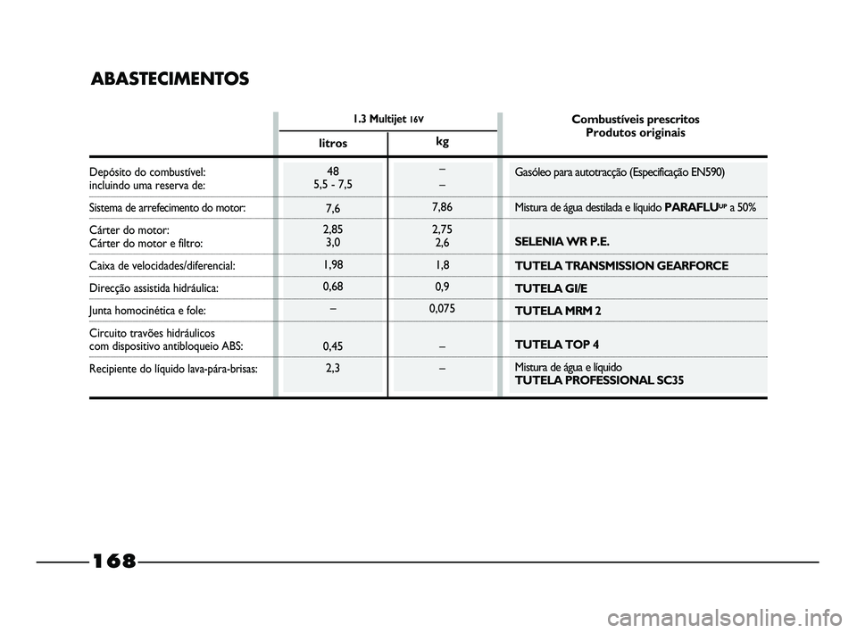 FIAT STRADA 2015  Manual de Uso e Manutenção (in Portuguese) 1.3 Multijet 16V
ABASTECIMENTOS
Depósito do combustível:incluindo uma reserva de:
Sistema de arrefecimento do motor:
Cárter do motor:
Cárter do motor e filtro:
Caixa de velocidades/diferencial:
Di
