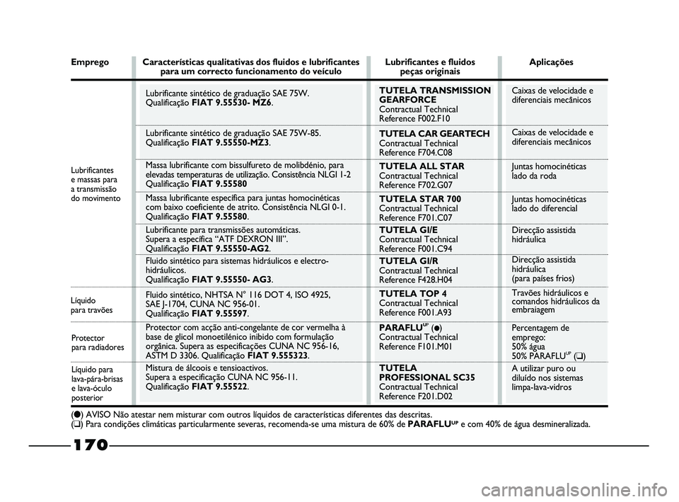 FIAT STRADA 2014  Manual de Uso e Manutenção (in Portuguese) Caixas de velocidade e
diferenciais mecânicos
Caixas de velocidade e
diferenciais mecânicos
Juntas homocinéticas
lado da roda
Juntas homocinéticas
lado do diferencial
Direcção assistida
hidrául