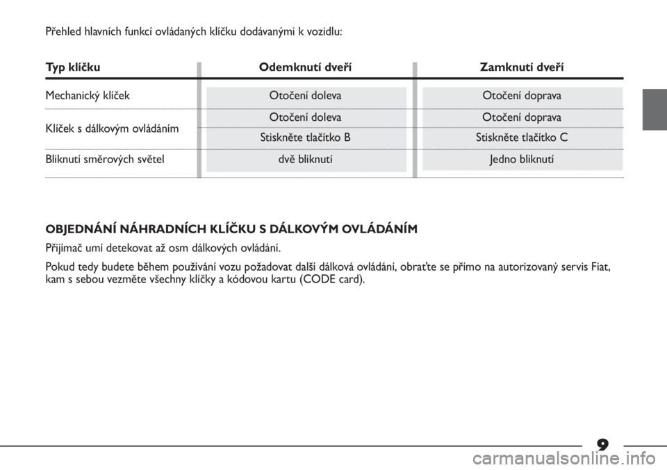 FIAT STRADA 2011  Návod k použití a údržbě (in Czech) 9
Přehled hlavních funkcí ovládaných klíčku dodávanými k vozidlu:
Typ klíčku Odemknutí dveří Zamknutí dveří
Mechanický klíček Otočení doleva Otočení doprava
Klíček s dálkov�