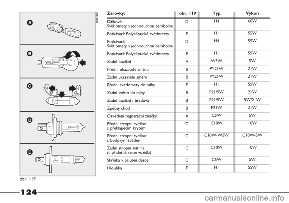 FIAT STRADA 2011  Návod k použití a údržbě (in Czech) 124
obr. 119
F0X0100mD
E
D
E
A
B
B
E
B
B
B
A
C
C
C
C
EH4
H1
H4
H1
W5W
PY21W
PY21W
H1
P21/5W
P21/5W
P21W
C5W
C10W
C10W-W5W
C10W
C5W
H160W
55W
55W
55W
5W
21W
21W
55W
21W
5W/21W
21W
5W
10W
C10W-5W
10W
5W