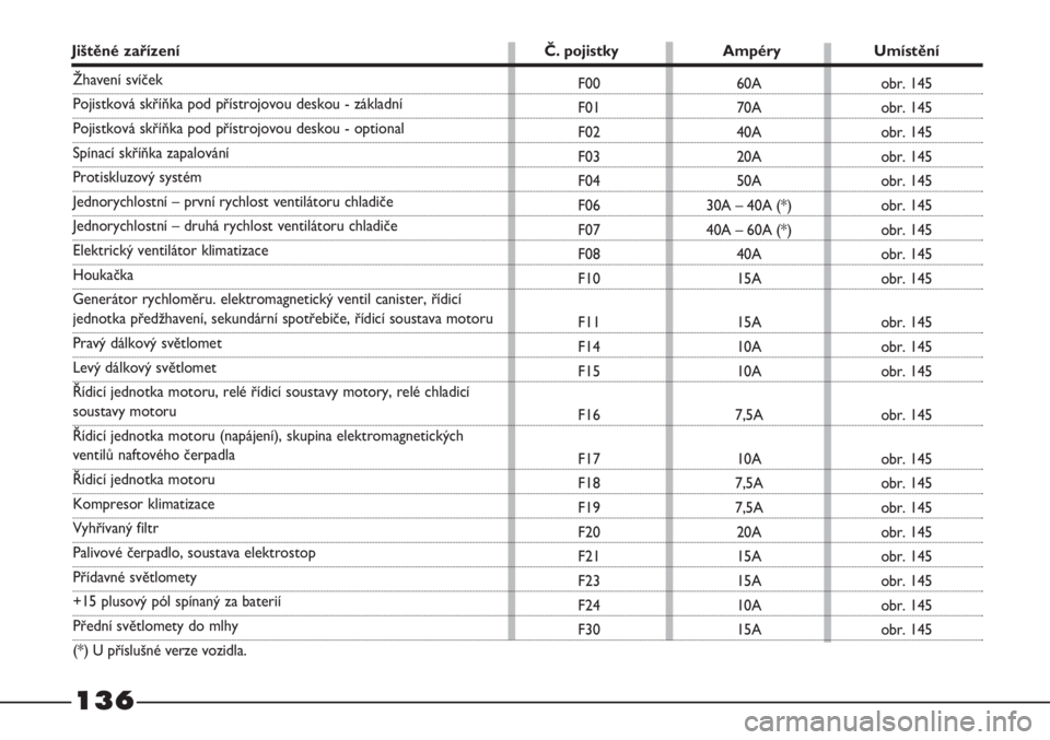 FIAT STRADA 2011  Návod k použití a údržbě (in Czech) 136
Jištěné zařízení Č. pojistky Ampéry Umístění
Žhavení svíček
Pojistková skříňka pod přístrojovou deskou - základní
Pojistková skříňka pod přístrojovou deskou - optional