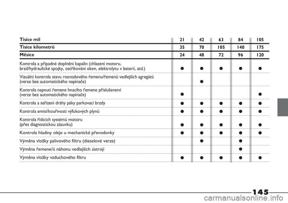 FIAT STRADA 2011  Návod k použití a údržbě (in Czech) 145
Tisíce mil
Tisíce kilometrů 
Měsíce
Kontrola a případné doplnění kapalin (chlazení motoru, 
brzd/hydraulické spojky, ostřikování oken, elektrolytu v baterii, atd.)
Vizuální kontro
