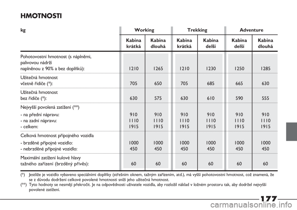 FIAT STRADA 2011  Návod k použití a údržbě (in Czech) 177
HMOTNOSTI
kg Working Trekking Adventure
Kabina Kabina Kabina Kabina Kabina Kabina
krátká dlouhá krátká delší delší dlouhá
Pohotovostní hmotnost (s náplněmi, 
palivovou nádrží 
napl