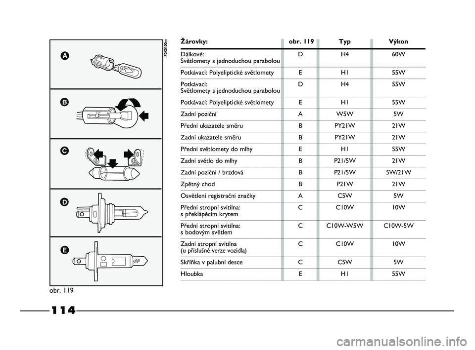 FIAT STRADA 2014  Návod k použití a údržbě (in Czech) 114
obr. 119
F0X0100mD
E
D
E
A
B
B
E
B
B
B
A
C
C
C
C
E
Žárovky: obr. 119 Typ Výkon
Dálkové: 
Světlomety s jednoduchou parabolou
Potkávací: Polyeliptické světlomety
Potkávací: 
Světlomety 