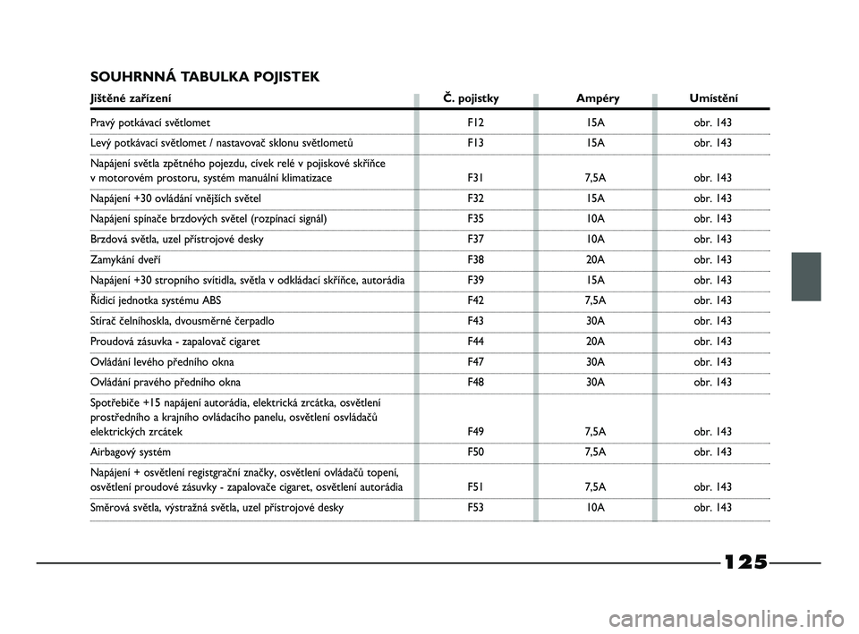 FIAT STRADA 2015  Návod k použití a údržbě (in Czech) 125
SOUHRNNÁ TABULKA POJISTEK
Jištěné zařízení Č. pojistky Ampéry Umístění
F12
F13
F31
F32
F35
F37
F38
F39
F42
F43
F44
F47
F48
F49
F50
F51
F5315A
15A
7,5A
15A
10A
10A
20A
15A
7,5A
30A
20A
