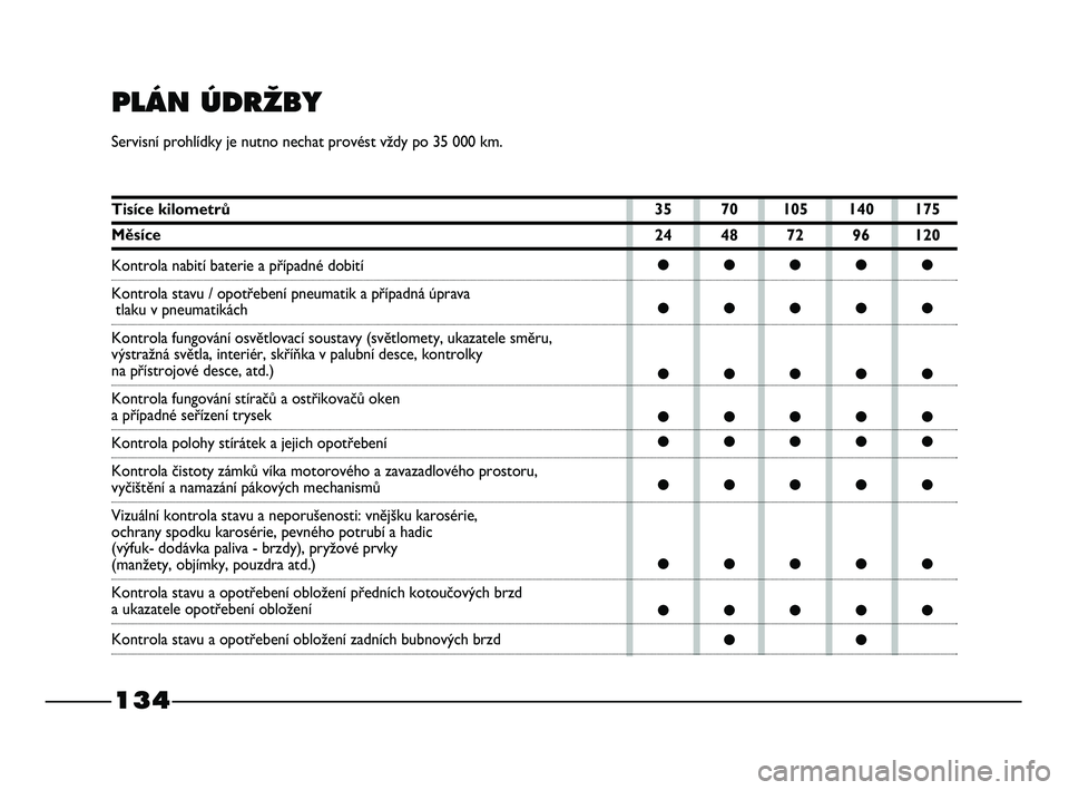 FIAT STRADA 2015  Návod k použití a údržbě (in Czech) 35 70 105 140 175
24 48 72 96 120
●●●●●
●●●●●
●●●●●
●●●●●
●●●●●
●●●●●
●●●●●
●●●●●
●●
134
PLÁN ÚDRÎBY
Servisní pr