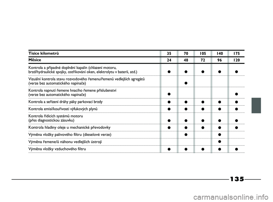 FIAT STRADA 2015  Návod k použití a údržbě (in Czech) 135
Tisíce kilometrů 
Měsíce
Kontrola a případné doplnění kapalin (chlazení motoru, 
brzd/hydraulické spojky, ostřikování oken, elektrolytu v baterii, atd.)
Vizuální kontrola stavu roz