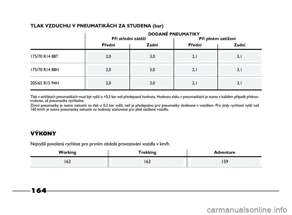 FIAT STRADA 2015 Návod k použití a údržbě (in Czech) DODANÉ PNEUMATIKY
Při střední zátěži Při plném zatížení
Přední Zadní Přední Zadní
175/70 R14 88T 2,0 3,0 2,1 3,1
175/70 R14 88H 2,0 3,0 2,1 3,1
205/65 R15 94H 2,0 3,0 2,1 3,1
164
TLA FIAT STRADA 2015 Návod k použití a údržbě (in Czech) DODANÉ PNEUMATIKY
Při střední zátěži Při plném zatížení
Přední Zadní Přední Zadní
175/70 R14 88T 2,0 3,0 2,1 3,1
175/70 R14 88H 2,0 3,0 2,1 3,1
205/65 R15 94H 2,0 3,0 2,1 3,1
164
TLA