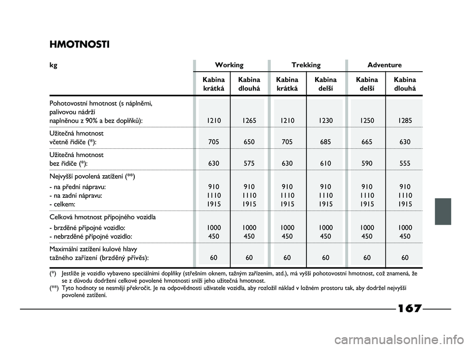 FIAT STRADA 2013  Návod k použití a údržbě (in Czech) 167
HMOTNOSTI
kg Working Trekking Adventure
Kabina Kabina Kabina Kabina Kabina Kabina
krátká dlouhá krátká delší delší dlouhá
Pohotovostní hmotnost (s náplněmi, 
palivovou nádrží 
napl