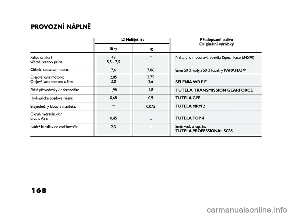 FIAT STRADA 2015  Návod k použití a údržbě (in Czech) 168
1.3 Multijet 16V
PROVOZNÍ NÁPLNĚ
Palivová nádrž včetně rezervy paliva:
Chladicí soustava motoru:
Olejová vana motoru:
Olejová vana motoru a filtr:
Skříň převodovky / diferenciálu:
