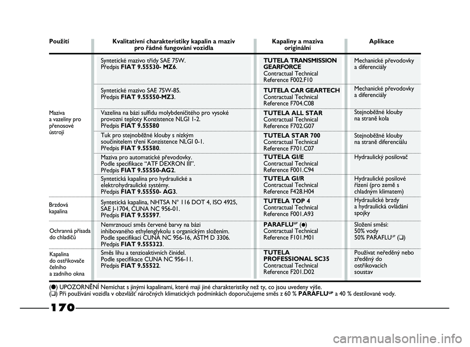 FIAT STRADA 2015 Návod k použití a údržbě (in Czech)
TUTELA TRANSMISSION
GEARFORCE
Contractual Technical
Reference F002.F10
TUTELA CAR GEARTECH
Contractual Technical
Reference F704.C08
TUTELA ALL STAR
Contractual Technical
Reference F702.G07
TUTELA STA FIAT STRADA 2015 Návod k použití a údržbě (in Czech)
TUTELA TRANSMISSION
GEARFORCE
Contractual Technical
Reference F002.F10
TUTELA CAR GEARTECH
Contractual Technical
Reference F704.C08
TUTELA ALL STAR
Contractual Technical
Reference F702.G07
TUTELA STA