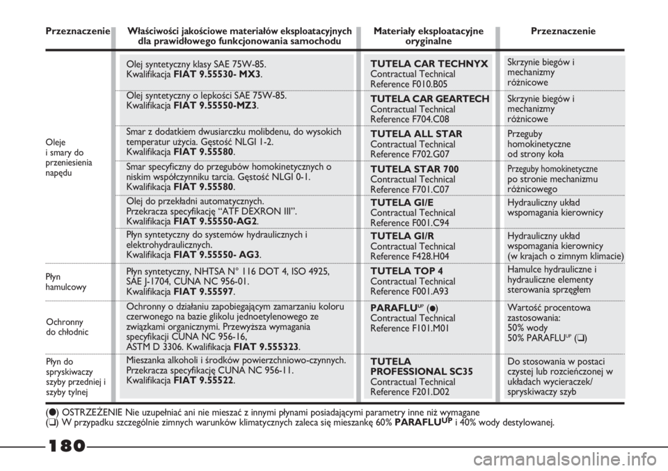 FIAT STRADA 2012  Instrukcja obsługi (in Polish) Skrzynie biegów i
mechanizmy
różnicowe
Skrzynie biegów i
mechanizmy
różnicowe
Przeguby 
homokinetyczne
od strony koła
Przeguby homokinetycznepo stronie mechanizmu
różnicowego
Hydrauliczny uk