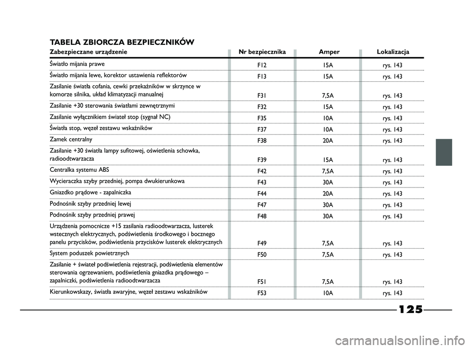 FIAT STRADA 2015 Instrukcja obsługi (in Polish) 125
TABELA ZBIORCZA BEZPIECZNIKÓW
Zabezpieczane urządzenie Nr bezpiecznika Amper Lokalizacja
F12
F13
F31
F32
F35
F37
F38
F39
F42
F43
F44
F47
F48
F49
F50
F51
F5315A
15A
7,5A
15A
10A
10A
20A
15A
7,5A
FIAT STRADA 2015 Instrukcja obsługi (in Polish) 125
TABELA ZBIORCZA BEZPIECZNIKÓW
Zabezpieczane urządzenie Nr bezpiecznika Amper Lokalizacja
F12
F13
F31
F32
F35
F37
F38
F39
F42
F43
F44
F47
F48
F49
F50
F51
F5315A
15A
7,5A
15A
10A
10A
20A
15A
7,5A