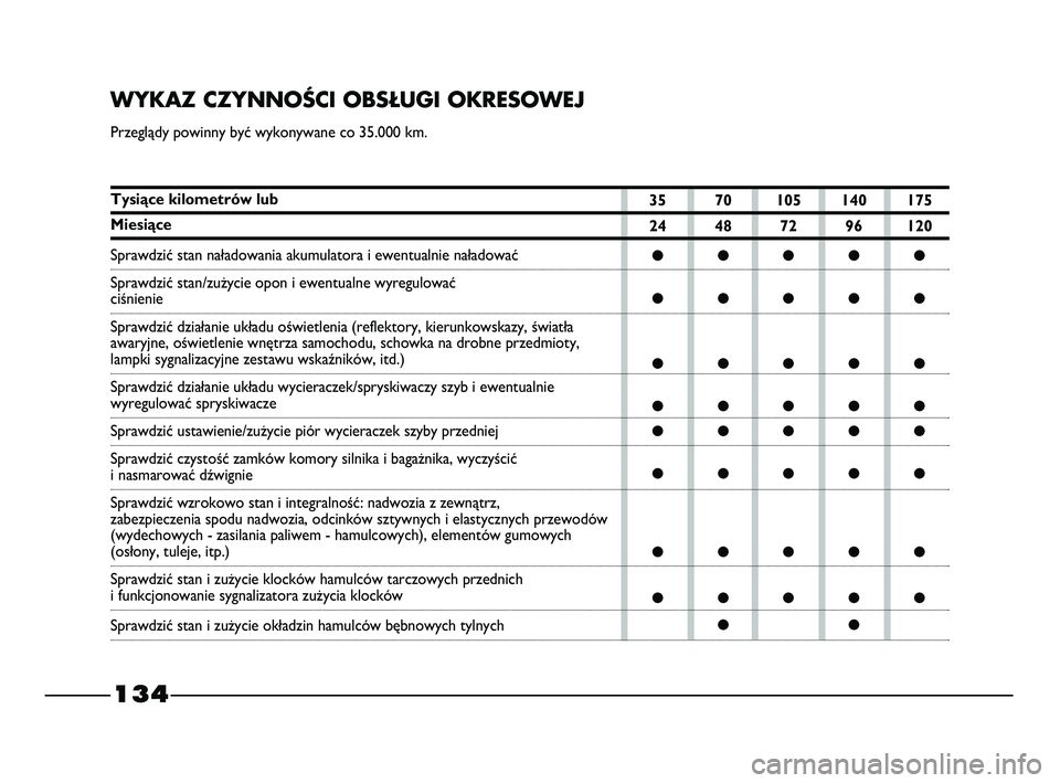 FIAT STRADA 2015 Instrukcja obsługi (in Polish) 35 70 105 140 175
24 48 72 96 120
●●●●●
●●●●●
●●●●●
●●●●●
●●●●●
●●●●●
●●●●●
●●●●●
●●
134
WYKAZ CZYNNOŚCI OBSŁUGI O FIAT STRADA 2015 Instrukcja obsługi (in Polish) 35 70 105 140 175
24 48 72 96 120
●●●●●
●●●●●
●●●●●
●●●●●
●●●●●
●●●●●
●●●●●
●●●●●
●●
134
WYKAZ CZYNNOŚCI OBSŁUGI O