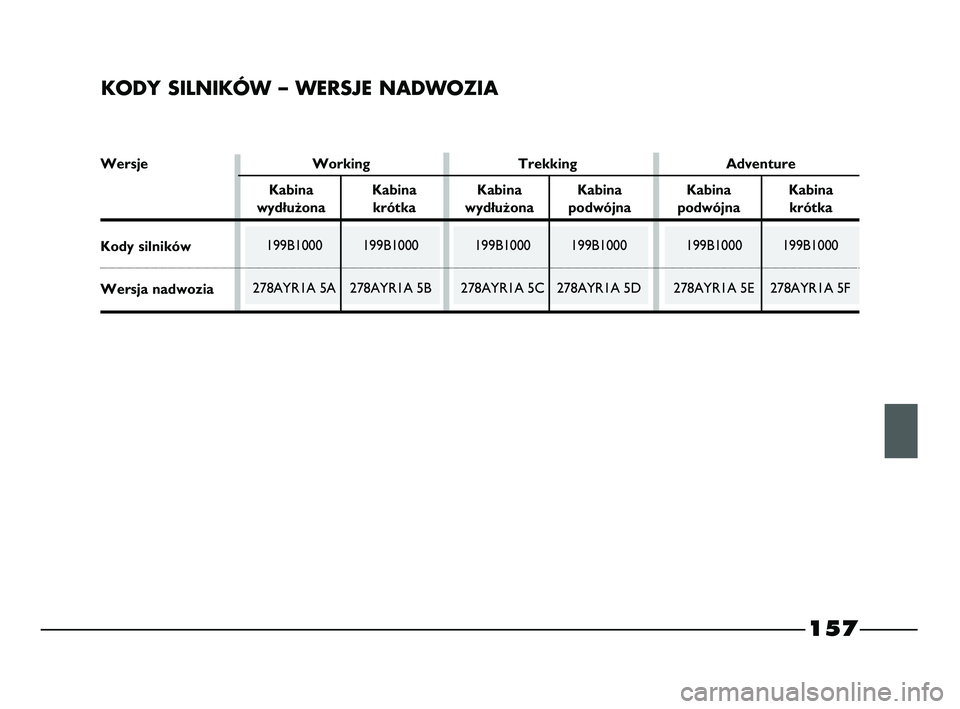 FIAT STRADA 2015 Instrukcja obsługi (in Polish) KODY SILNIKÓW – WERSJE NADWOZIA
199B1000 199B1000
278AYR1A 5E 278AYR1A 5F199B1000 199B1000
278AYR1A 5C 278AYR1A 5D199B1000 199B1000
278AYR1A 5A 278AYR1A 5B
Wersje Working Trekking Adventure
Kabina FIAT STRADA 2015 Instrukcja obsługi (in Polish) KODY SILNIKÓW – WERSJE NADWOZIA
199B1000 199B1000
278AYR1A 5E 278AYR1A 5F199B1000 199B1000
278AYR1A 5C 278AYR1A 5D199B1000 199B1000
278AYR1A 5A 278AYR1A 5B
Wersje Working Trekking Adventure
Kabina