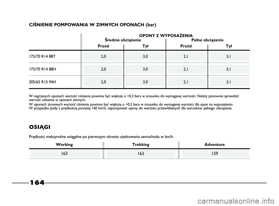 FIAT STRADA 2015 Instrukcja obsługi (in Polish) CIŚNIENIE POMPOWANIA W ZIMNYCH OPONACH (bar)
OPONY Z WYPOSAŻENIA
Średnie obciążenie Pełne obciążenie
Przód Tył Przód Tył
175/70 R14 88T 2,0 3,0 2,1 3,1
175/70 R14 88H 2,0 3,0 2,1 3,1
205/6 FIAT STRADA 2015 Instrukcja obsługi (in Polish) CIŚNIENIE POMPOWANIA W ZIMNYCH OPONACH (bar)
OPONY Z WYPOSAŻENIA
Średnie obciążenie Pełne obciążenie
Przód Tył Przód Tył
175/70 R14 88T 2,0 3,0 2,1 3,1
175/70 R14 88H 2,0 3,0 2,1 3,1
205/6