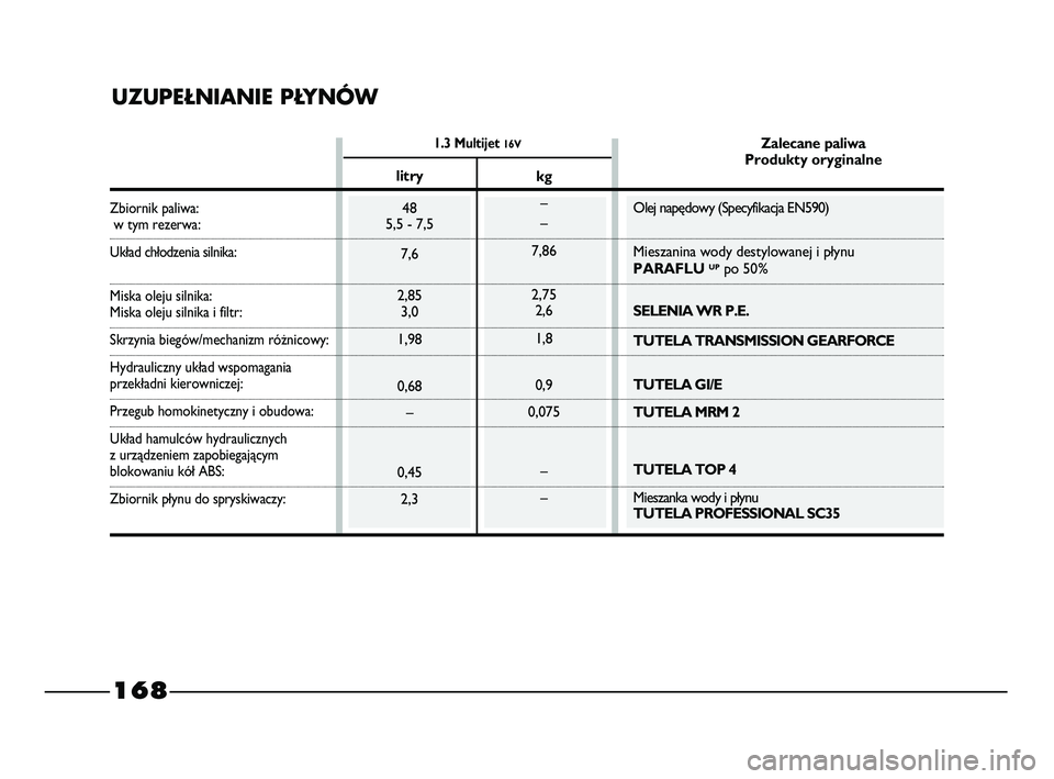 FIAT STRADA 2015 Instrukcja obsługi (in Polish) 1.3 Multijet 16V
UZUPEŁNIANIE PŁYNÓW
Zbiornik paliwa:w tym rezerwa:
Układ chłodzenia silnika:
Miska oleju silnika:Miska oleju silnika i filtr:
Skrzynia biegów/mechanizm różnicowy:
Hydrauliczny FIAT STRADA 2015 Instrukcja obsługi (in Polish) 1.3 Multijet 16V
UZUPEŁNIANIE PŁYNÓW
Zbiornik paliwa:w tym rezerwa:
Układ chłodzenia silnika:
Miska oleju silnika:Miska oleju silnika i filtr:
Skrzynia biegów/mechanizm różnicowy:
Hydrauliczny