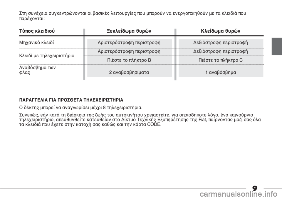 FIAT STRADA 2012  ΒΙΒΛΙΟ ΧΡΗΣΗΣ ΚΑΙ ΣΥΝΤΗΡΗΣΗΣ (in Greek) 9
Στη συνέχεια συγκεντρώνονται οι βασικές λειτουργίες που μπορούν να ενεργοποιηθούν με τα κλειδιά που
παρέχο