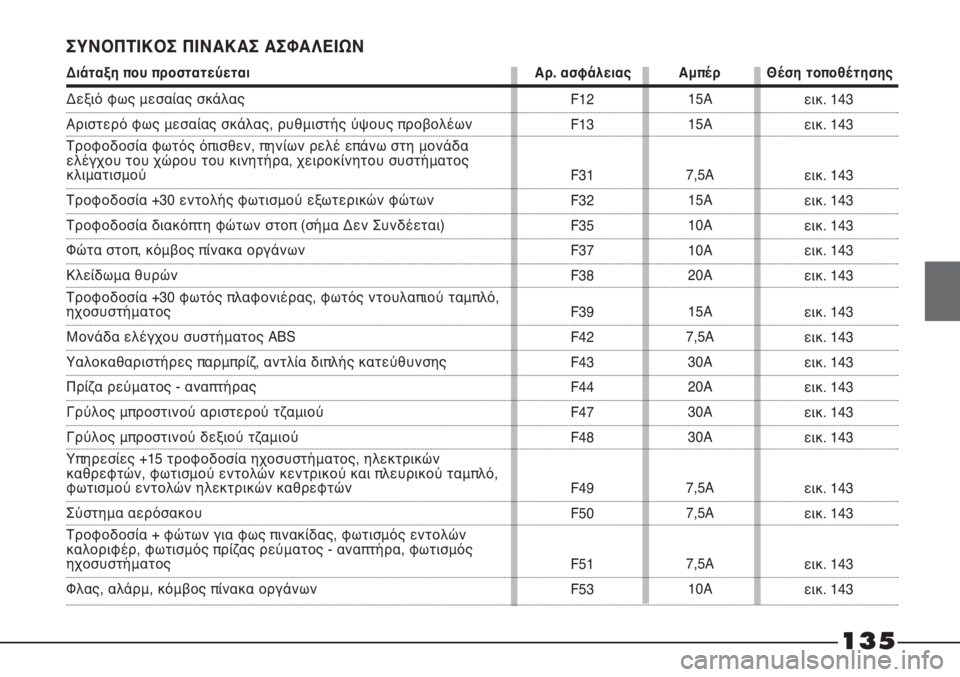 FIAT STRADA 2011 ΒΙΒΛΙΟ ΧΡΗΣΗΣ ΚΑΙ ΣΥΝΤΗΡΗΣΗΣ (in Greek) 135
ΣΥΝΟΠΤΙΚΟΣ ΠΙΝΑΚΑΣ ΑΣΦΑΛΕΙΩΝ
Διάταξη που προστατεύεται Αρ. ασφάλειας Αμπέρ Θέση τοποθέτησης
F12
F13
F31
F32
F35
F37
FIAT STRADA 2011 ΒΙΒΛΙΟ ΧΡΗΣΗΣ ΚΑΙ ΣΥΝΤΗΡΗΣΗΣ (in Greek) 135
ΣΥΝΟΠΤΙΚΟΣ ΠΙΝΑΚΑΣ ΑΣΦΑΛΕΙΩΝ
Διάταξη που προστατεύεται Αρ. ασφάλειας Αμπέρ Θέση τοποθέτησης
F12
F13
F31
F32
F35
F37
