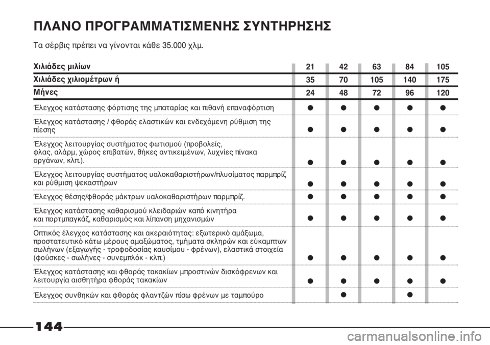 FIAT STRADA 2011 ΒΙΒΛΙΟ ΧΡΗΣΗΣ ΚΑΙ ΣΥΝΤΗΡΗΣΗΣ (in Greek) 21 42 63 84 105
35 70 105 140 175
24 48 72 96 120
●●●●●
●●●●●
●●●●●
●●●●●
●●●●●
●●●●●
●●●●●
●●●●●
●●
144
ΠΛΑΝΟ FIAT STRADA 2011 ΒΙΒΛΙΟ ΧΡΗΣΗΣ ΚΑΙ ΣΥΝΤΗΡΗΣΗΣ (in Greek) 21 42 63 84 105
35 70 105 140 175
24 48 72 96 120
●●●●●
●●●●●
●●●●●
●●●●●
●●●●●
●●●●●
●●●●●
●●●●●
●●
144
ΠΛΑΝΟ