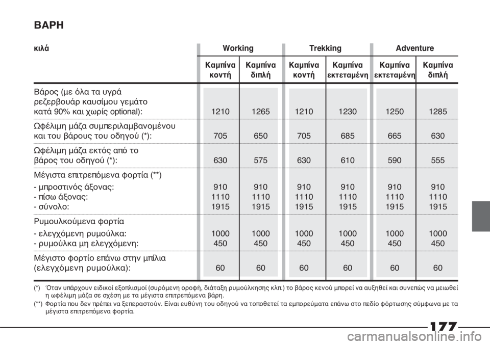 FIAT STRADA 2012 ΒΙΒΛΙΟ ΧΡΗΣΗΣ ΚΑΙ ΣΥΝΤΗΡΗΣΗΣ (in Greek) 177
ΒΑΡΗ
κιλά Working Trekking Adventure
Καμπίνα Καμπίνα Καμπίνα Καμπίνα Καμπίνα Καμπίνα
κοντή διπλή κοντήεκτεταμένη εκτε FIAT STRADA 2012 ΒΙΒΛΙΟ ΧΡΗΣΗΣ ΚΑΙ ΣΥΝΤΗΡΗΣΗΣ (in Greek) 177
ΒΑΡΗ
κιλά Working Trekking Adventure
Καμπίνα Καμπίνα Καμπίνα Καμπίνα Καμπίνα Καμπίνα
κοντή διπλή κοντήεκτεταμένη εκτε