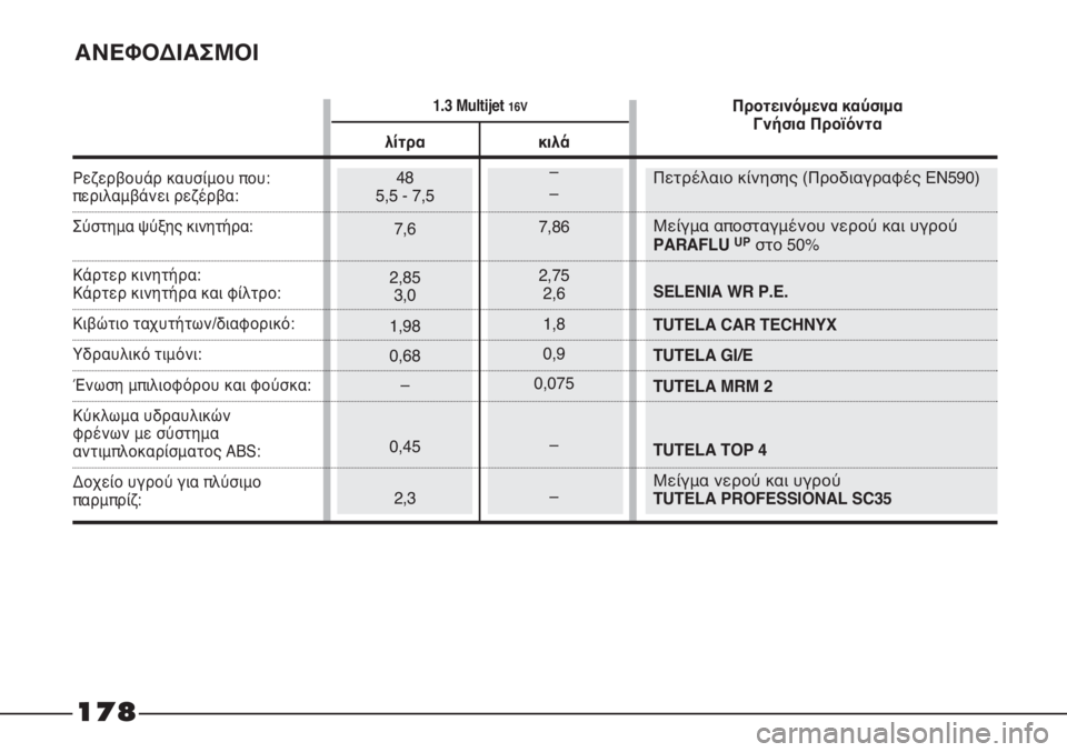 FIAT STRADA 2012 ΒΙΒΛΙΟ ΧΡΗΣΗΣ ΚΑΙ ΣΥΝΤΗΡΗΣΗΣ (in Greek) 1.3 Multijet 16V
ΑΝΕΦΟΔΙΑΣΜΟΙ
Ρεζερβουάρ καυσίμου που:περιλαμβάνει ρεζέρβα:
Σύστημα ψύξης κινητήρα:
Κάρτερ κινητήρ FIAT STRADA 2012 ΒΙΒΛΙΟ ΧΡΗΣΗΣ ΚΑΙ ΣΥΝΤΗΡΗΣΗΣ (in Greek) 1.3 Multijet 16V
ΑΝΕΦΟΔΙΑΣΜΟΙ
Ρεζερβουάρ καυσίμου που:περιλαμβάνει ρεζέρβα:
Σύστημα ψύξης κινητήρα:
Κάρτερ κινητήρ