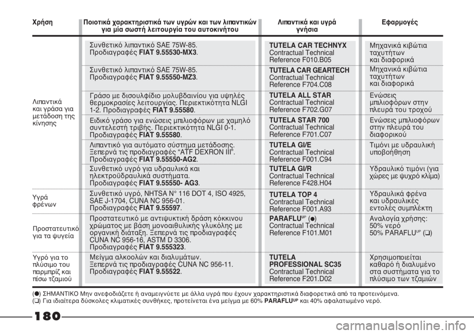 FIAT STRADA 2012 ΒΙΒΛΙΟ ΧΡΗΣΗΣ ΚΑΙ ΣΥΝΤΗΡΗΣΗΣ (in Greek) Μηχανικά κιβώτια
ταχυτήτων
και διαφορικά
Μηχανικά κιβώτια
ταχυτήτων
και διαφορικά
Ενώσεις
μπιλιοφόρων στη FIAT STRADA 2012 ΒΙΒΛΙΟ ΧΡΗΣΗΣ ΚΑΙ ΣΥΝΤΗΡΗΣΗΣ (in Greek) Μηχανικά κιβώτια
ταχυτήτων
και διαφορικά
Μηχανικά κιβώτια
ταχυτήτων
και διαφορικά
Ενώσεις
μπιλιοφόρων στη