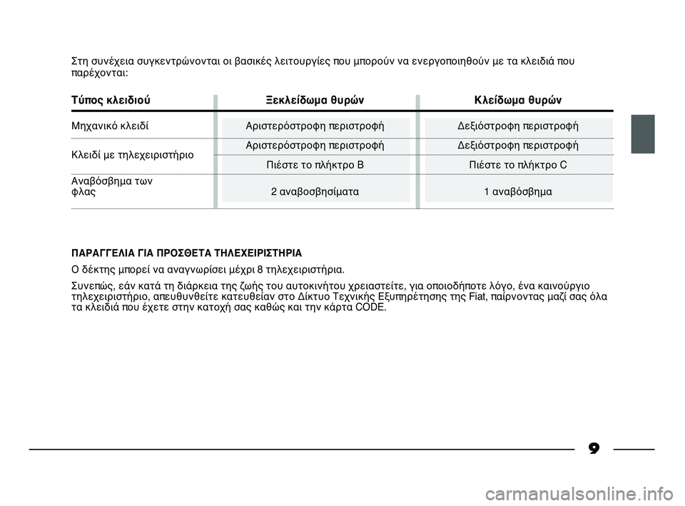 FIAT STRADA 2014 ΒΙΒΛΙΟ ΧΡΗΣΗΣ ΚΑΙ ΣΥΝΤΗΡΗΣΗΣ (in Greek) 9
Στη συνέχεια συγκεντρώνονται οι βασικές λειτουργίες που μπορούν να ενεργοποιηθούν με τα κλειδιά που
παρέχο FIAT STRADA 2014 ΒΙΒΛΙΟ ΧΡΗΣΗΣ ΚΑΙ ΣΥΝΤΗΡΗΣΗΣ (in Greek) 9
Στη συνέχεια συγκεντρώνονται οι βασικές λειτουργίες που μπορούν να ενεργοποιηθούν με τα κλειδιά που
παρέχο