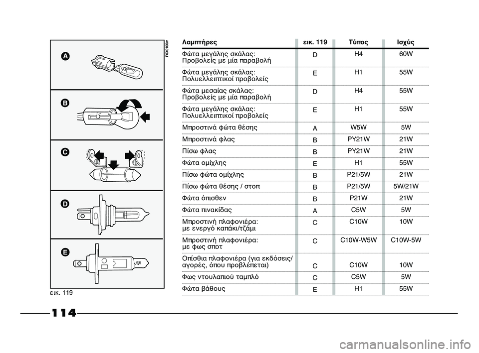 FIAT STRADA 2013 ΒΙΒΛΙΟ ΧΡΗΣΗΣ ΚΑΙ ΣΥΝΤΗΡΗΣΗΣ (in Greek) 114
εικ. 119
F0X0100mD
E
D
E
A
B
B
E
B
B
B
A
C
C
C
C
EH4
H1
H4
H1
W5W
PY21W
PY21W
H1
P21/5W
P21/5W
P21W
C5W
C10W
C10W-W5W
C10W
C5W
H160W
55W
55W
55W
5W
21W
21W
55W
21W
5W/21W
21W
5W
10W
C10W-5W
10W FIAT STRADA 2013 ΒΙΒΛΙΟ ΧΡΗΣΗΣ ΚΑΙ ΣΥΝΤΗΡΗΣΗΣ (in Greek) 114
εικ. 119
F0X0100mD
E
D
E
A
B
B
E
B
B
B
A
C
C
C
C
EH4
H1
H4
H1
W5W
PY21W
PY21W
H1
P21/5W
P21/5W
P21W
C5W
C10W
C10W-W5W
C10W
C5W
H160W
55W
55W
55W
5W
21W
21W
55W
21W
5W/21W
21W
5W
10W
C10W-5W
10W