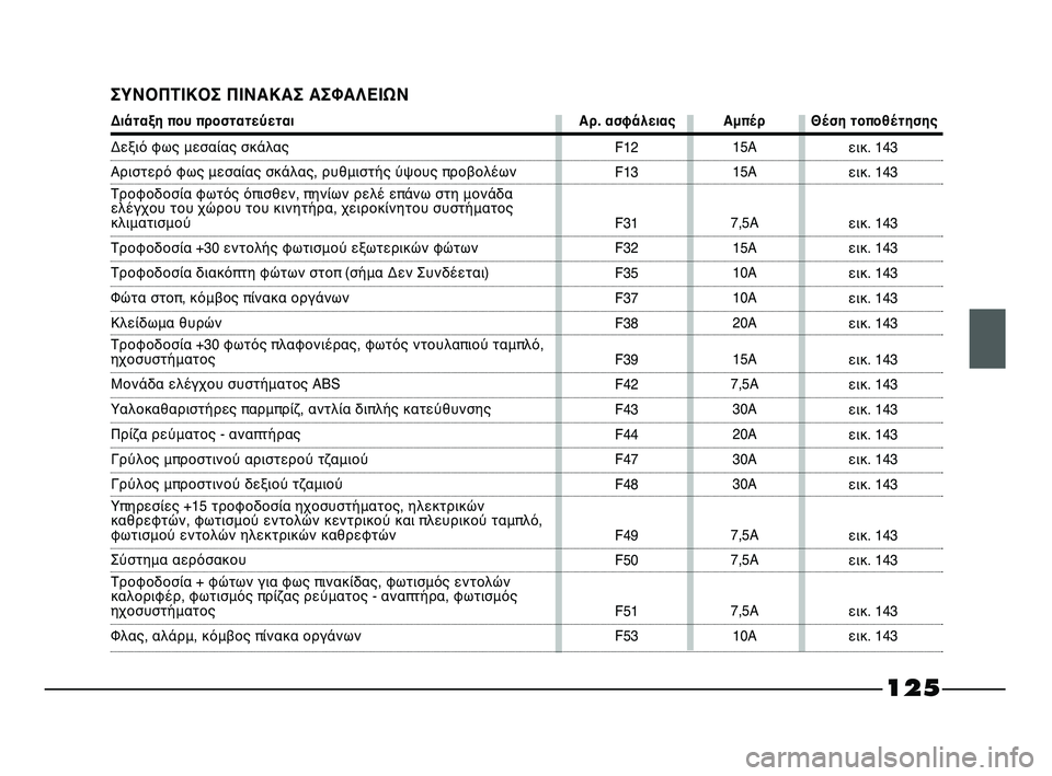 FIAT STRADA 2013 ΒΙΒΛΙΟ ΧΡΗΣΗΣ ΚΑΙ ΣΥΝΤΗΡΗΣΗΣ (in Greek) 125
ΣΥΝΟΠΤΙΚΟΣ ΠΙΝΑΚΑΣ ΑΣΦΑΛΕΙΩΝ
Διάταξη που προστατεύεται Αρ. ασφάλειας Αμπέρ Θέση τοποθέτησης
F12
F13
F31
F32
F35
F37
FIAT STRADA 2013 ΒΙΒΛΙΟ ΧΡΗΣΗΣ ΚΑΙ ΣΥΝΤΗΡΗΣΗΣ (in Greek) 125
ΣΥΝΟΠΤΙΚΟΣ ΠΙΝΑΚΑΣ ΑΣΦΑΛΕΙΩΝ
Διάταξη που προστατεύεται Αρ. ασφάλειας Αμπέρ Θέση τοποθέτησης
F12
F13
F31
F32
F35
F37