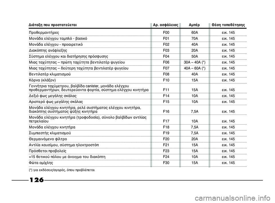 FIAT STRADA 2013 ΒΙΒΛΙΟ ΧΡΗΣΗΣ ΚΑΙ ΣΥΝΤΗΡΗΣΗΣ (in Greek) 126
Διάταξη που προστατεύεται Αρ. ασφάλειας Αμπέρ Θέση τοποθέτησης
Προθερμαντήρες
Μονάδα ελέγχου ταμπλό - βασ FIAT STRADA 2013 ΒΙΒΛΙΟ ΧΡΗΣΗΣ ΚΑΙ ΣΥΝΤΗΡΗΣΗΣ (in Greek) 126
Διάταξη που προστατεύεται Αρ. ασφάλειας Αμπέρ Θέση τοποθέτησης
Προθερμαντήρες
Μονάδα ελέγχου ταμπλό - βασ