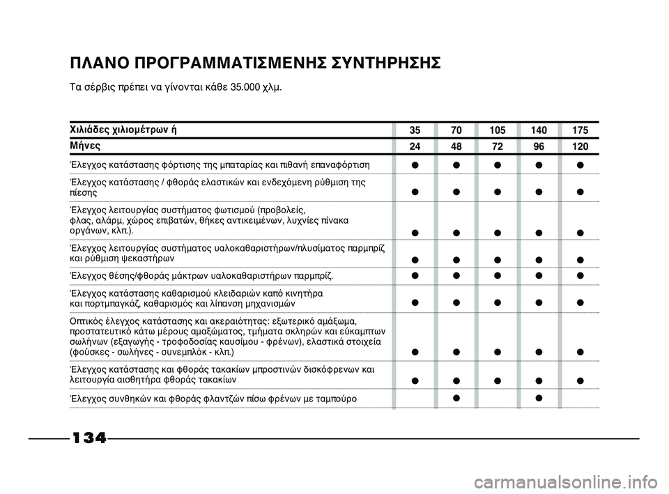 FIAT STRADA 2013 ΒΙΒΛΙΟ ΧΡΗΣΗΣ ΚΑΙ ΣΥΝΤΗΡΗΣΗΣ (in Greek) 35 70 105 140 175
24 48 72 96 120
●●●●●
●●●●●
●●●●●
●●●●●
●●●●●
●●●●●
●●●●●
●●●●●
●●
134
ΠΛΑΝΟ ΠΡΟΓΡΑΜΜ FIAT STRADA 2013 ΒΙΒΛΙΟ ΧΡΗΣΗΣ ΚΑΙ ΣΥΝΤΗΡΗΣΗΣ (in Greek) 35 70 105 140 175
24 48 72 96 120
●●●●●
●●●●●
●●●●●
●●●●●
●●●●●
●●●●●
●●●●●
●●●●●
●●
134
ΠΛΑΝΟ ΠΡΟΓΡΑΜΜ