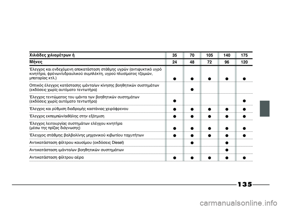 FIAT STRADA 2013 ΒΙΒΛΙΟ ΧΡΗΣΗΣ ΚΑΙ ΣΥΝΤΗΡΗΣΗΣ (in Greek) 135
Χιλιάδες χιλιομέτρων ή
Μήνες
Έλεγχος και ενδεχόμενη αποκατάσταση στάθμης υγρών (αντιψυκτικό υγρό
κινητήρ FIAT STRADA 2013 ΒΙΒΛΙΟ ΧΡΗΣΗΣ ΚΑΙ ΣΥΝΤΗΡΗΣΗΣ (in Greek) 135
Χιλιάδες χιλιομέτρων ή
Μήνες
Έλεγχος και ενδεχόμενη αποκατάσταση στάθμης υγρών (αντιψυκτικό υγρό
κινητήρ