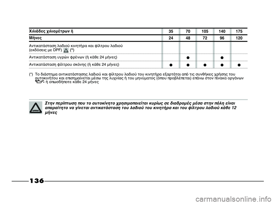 FIAT STRADA 2013 ΒΙΒΛΙΟ ΧΡΗΣΗΣ ΚΑΙ ΣΥΝΤΗΡΗΣΗΣ (in Greek) 136
Στην περίπτωση που το αυτοκίνητο χρησιμοποιείται κυρίως σε διαδρομές μέσα στην πόλη είναι
απαραίτητο να γ FIAT STRADA 2013 ΒΙΒΛΙΟ ΧΡΗΣΗΣ ΚΑΙ ΣΥΝΤΗΡΗΣΗΣ (in Greek) 136
Στην περίπτωση που το αυτοκίνητο χρησιμοποιείται κυρίως σε διαδρομές μέσα στην πόλη είναι
απαραίτητο να γ